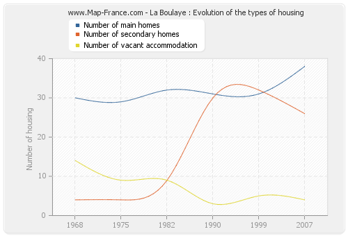 La Boulaye : Evolution of the types of housing